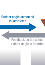 Rudder angle command is instructed / Feedback on the actual rudder angle is reported