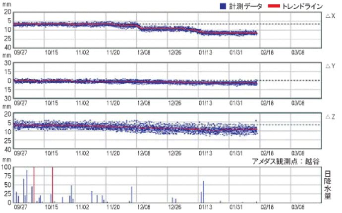 鉄道路盤管理でのGPS観測施工