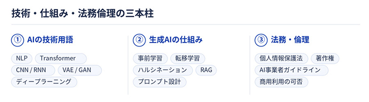 生成AIパスポートの出題範囲は技術・仕組み・法務倫理の三本柱（GUGA公開シラバスをもとに編集部作成）