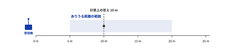 電波の強さから求めた距離の不確かさ　10 dB（約10倍）のぶれで、計算上10 mが約5〜20 mに広がる例（編集部作成）