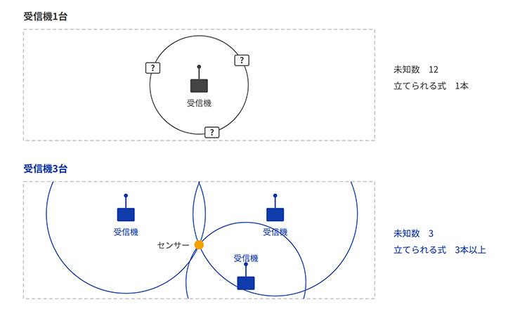 受信機1台と3台の比較　1台では方向が分からず候補が円上に残り、 位置の分かった3台では三つの距離の円が1点で交わる例（編集部作成）
