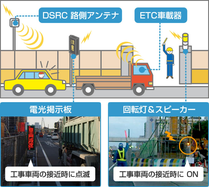 車両検知・事故防止システム（ETCと電光掲示板、カメラを連動したシステム）