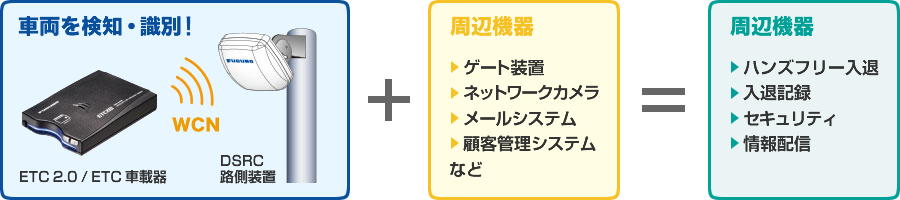 車両を検知・識別！ + 周辺機器　＝　周辺機器