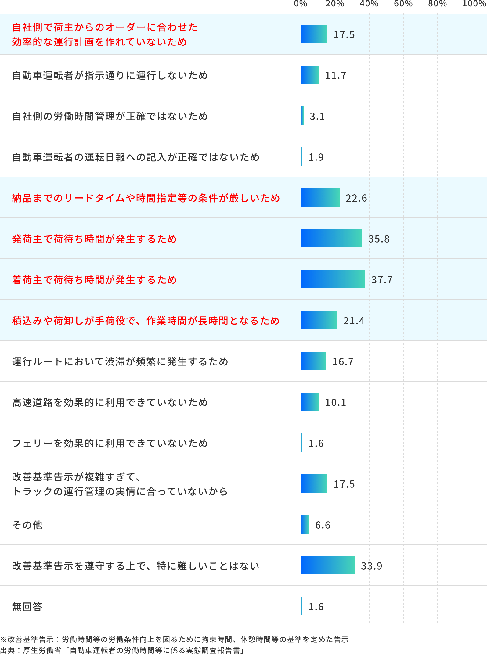 図表 391 改善基準告示を遵守することが難しい理由(トラック)