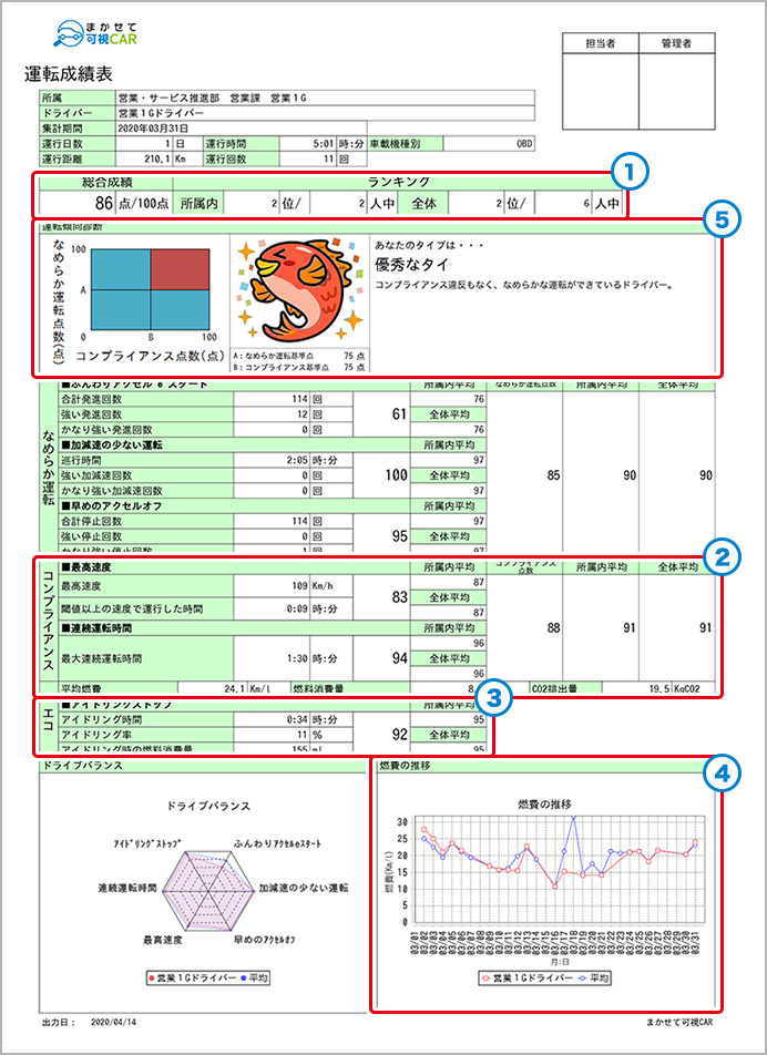 運転成績表