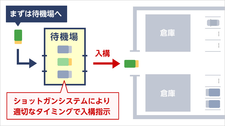 ショットガンシステム