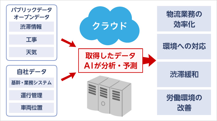 物流におけるビッグデータ・ＡＩ活用