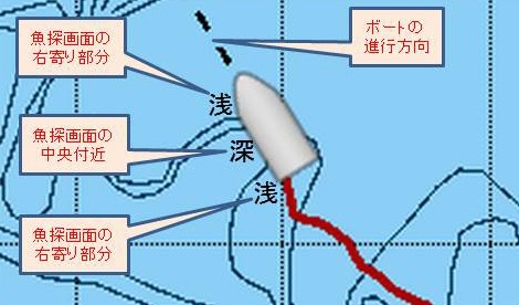 GPSチャートの等深線から進行方向の水深変化を読み取ることで根掛かりを予防できます
