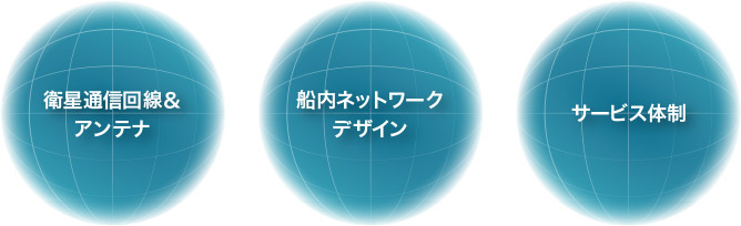 衛星通信回線＆アンテナ、船内ネットワークデザイン、サービス体制