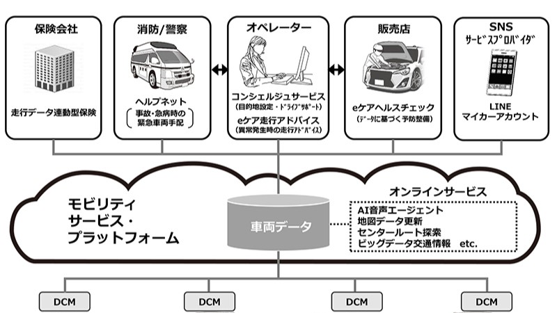 Automobile Distribution Revolution and DCM (Data Communication Module ...