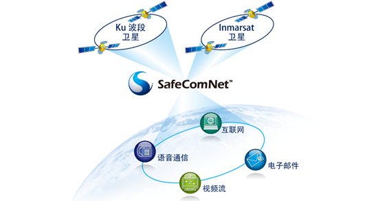 古野卫星宽带解决方案，SafeComNet