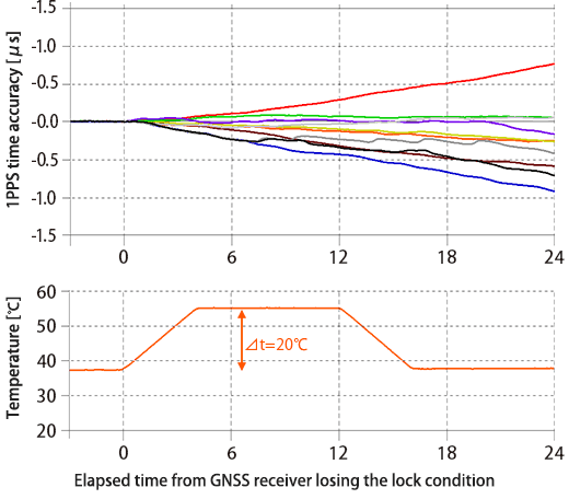 Gnss Frequency Chart