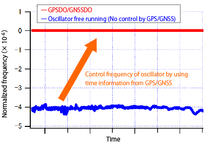 Gps Frequency Chart