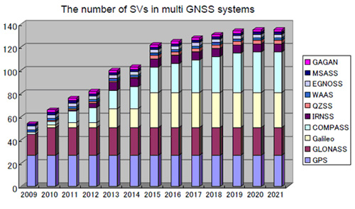 Gps Frequency Chart