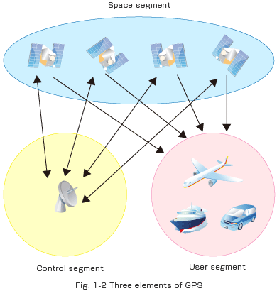 What is GPS? Technology | GPS Receiver Chips & Modules | FURUNO