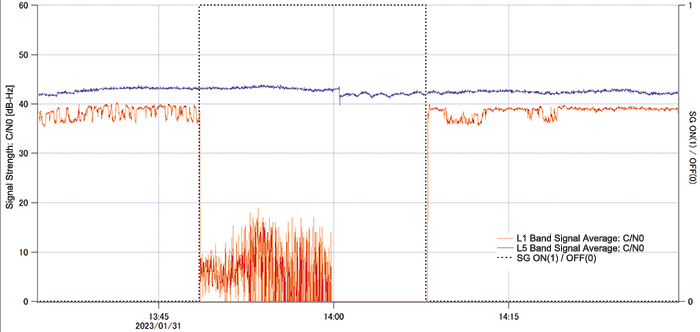 The transition of signal strength when strong jamming is input to the L1 band.