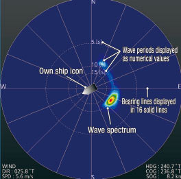 Wave spectrum display