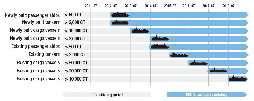 Ecdis Chart Symbols