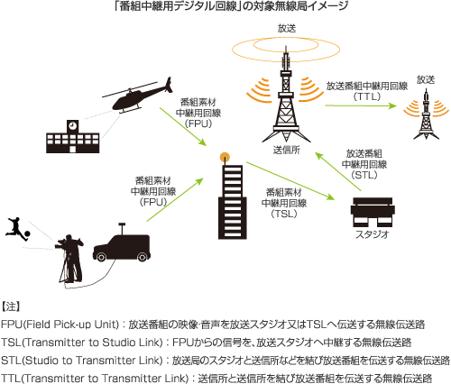 「番組中継用デジタル回線」の対象無線局イメージ