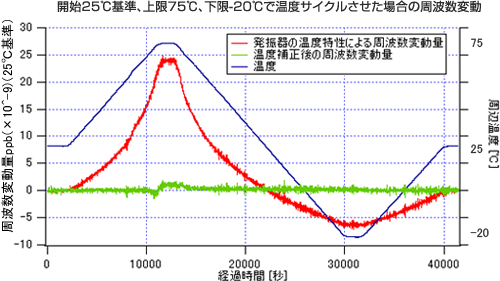 開始25℃基準、上限75℃、下限-20℃で温度サイクルさせた場合の周波数変動