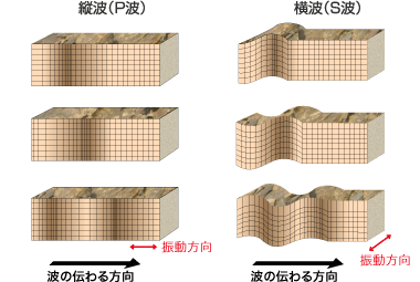 1. 地震波の種類について