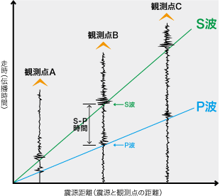 震源距離（震源と観測点の距離）