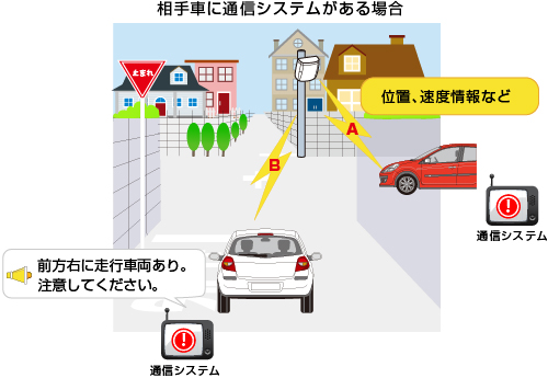 路車間通信/相手車に通信システムがある場合