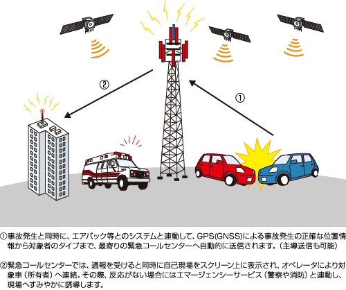 欧州eCallシステムの中核をなすGPS