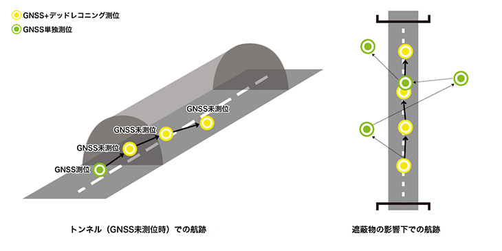 Fig 1. Positioning while GPS signals are lost／Fig 2. Positioning while under multipath propagation