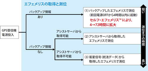 エフェメリスの取得と測位のフロー