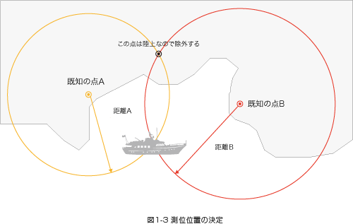 図1-3 測位位置の決定