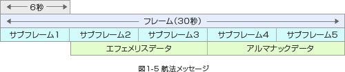 図1-5 航法メッセージ