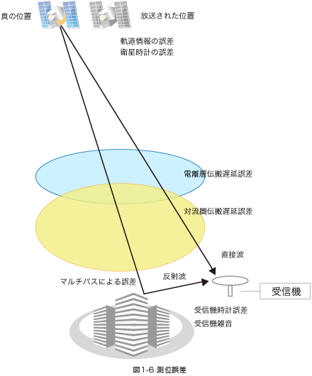 図1-6 測位誤差