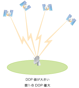 図1-8 DOP値大