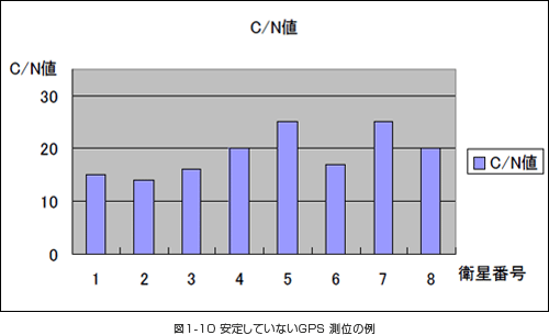 図1-10 安定していないGPS測位の例