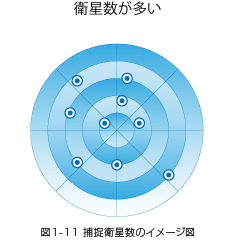 図1-11 捕捉衛星数のイメージ図