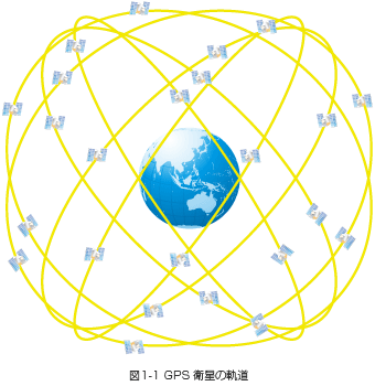 図1-1 GPS衛星の軌道