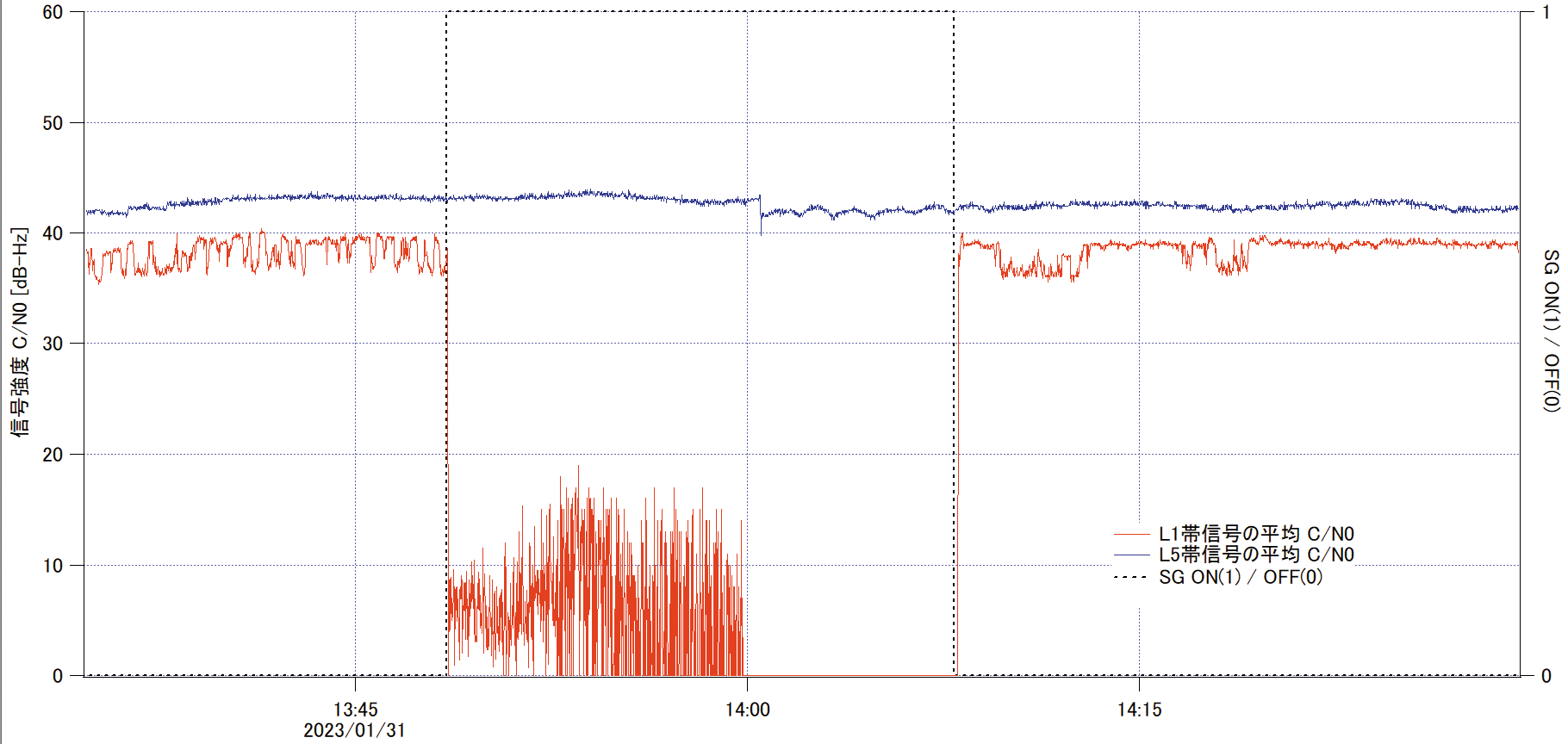 L1帯に強いジャミングを入力した場合の信号強度の推移。2周波対応により、仮にどちらかの信号が妨害を受けても、もう一方の信号で時刻同期を継続できる