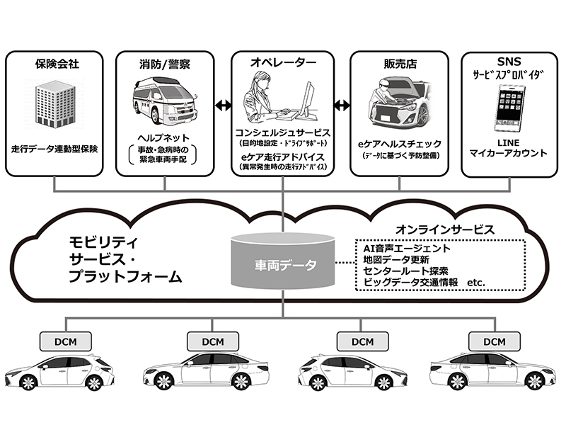 Automobile Distribution Revolution and DCM (Data Communication