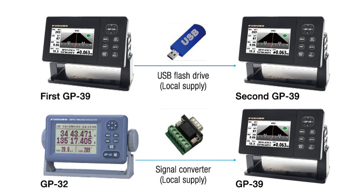fange beslag Habubu 4.2" GPS NAVIGATOR GP-39 | GPS, Chart Plotter | Products | FURUNO