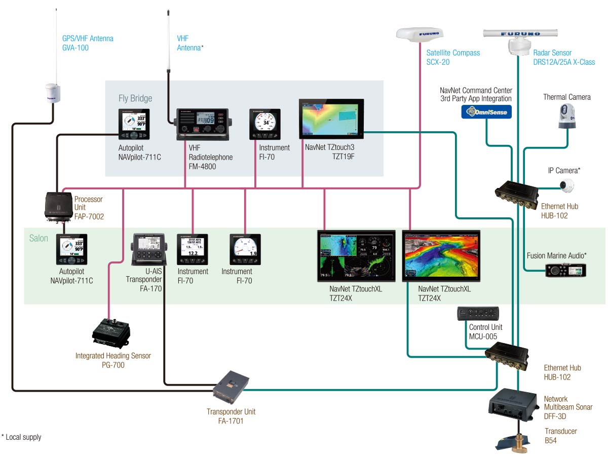 Recommended System Configuration | Products | FURUNO Recommended System Configuration | Products | FURUNO