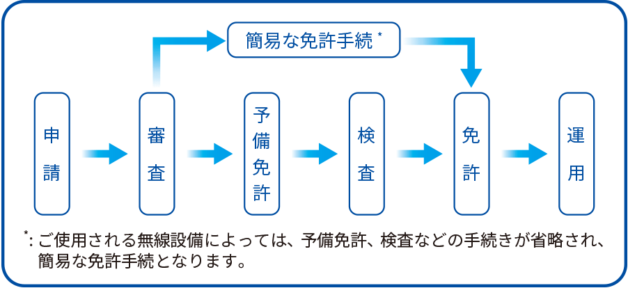 無線局免許申請について サポート情報 フルノ製品情報