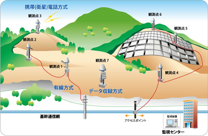 現場に適した、様々な通信手段も対応可能