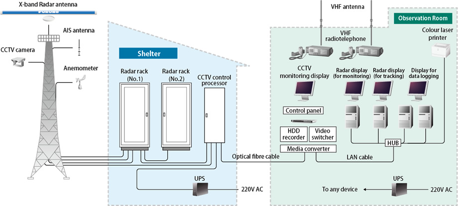Large-scale surveillance Radar system