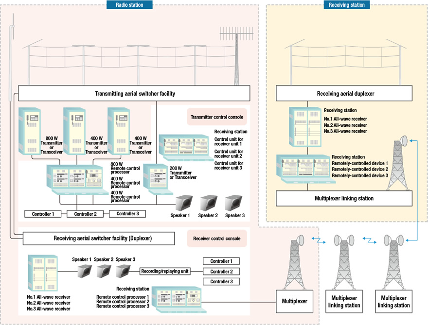 Large-scale coastal radio station system