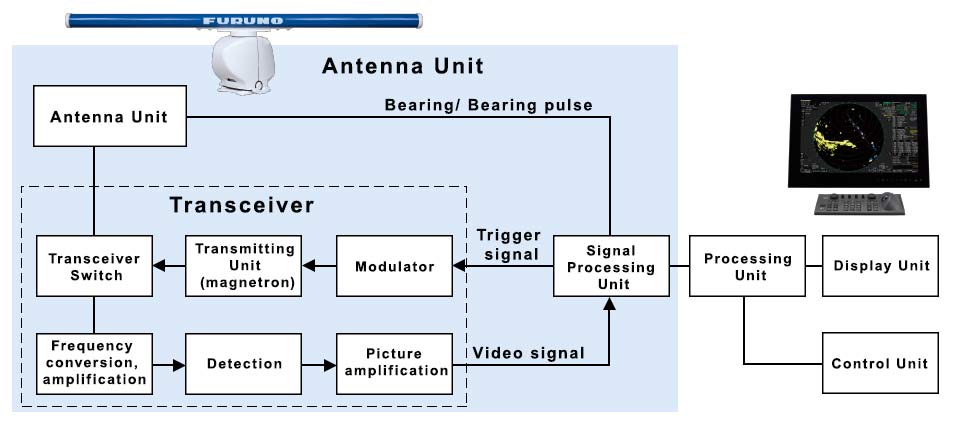 Radar Basics, FURUNO Technology