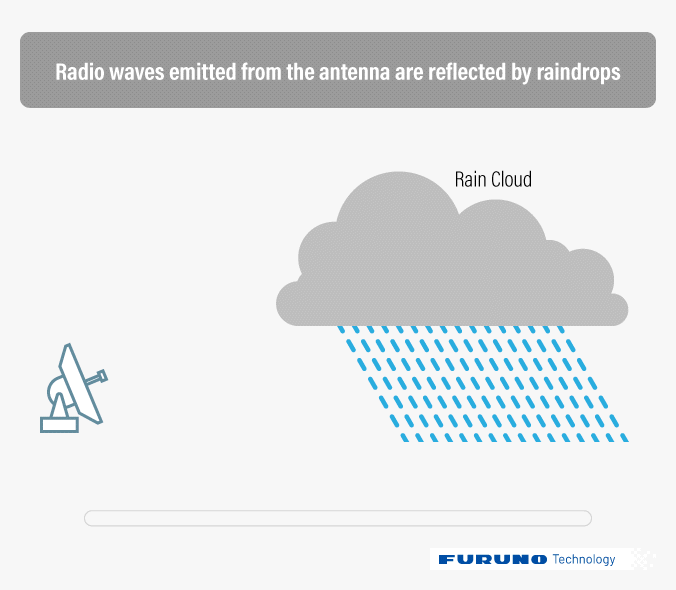 Continuing Evolution of Radar Technology | Radar Technology | FURUNO Technology | FURUNO Continuing Evolution of Radar Technology | Radar Technology | FURUNO Technology | FURUNO