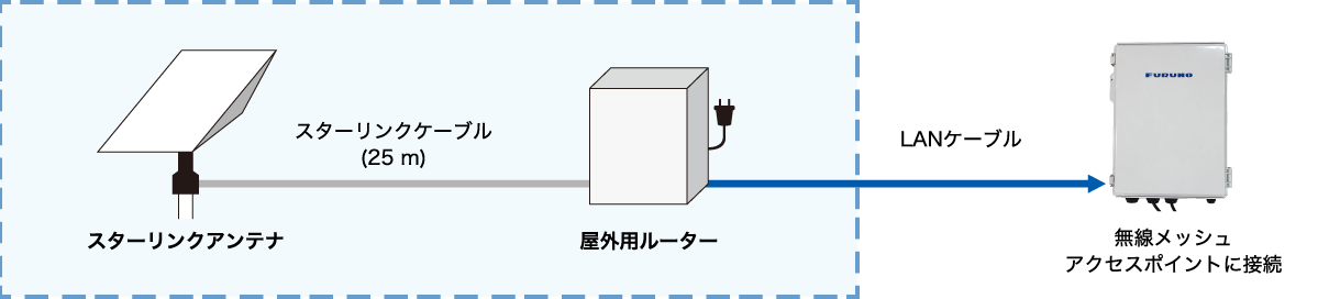 スターリンクアンテナ - 屋外ルータ - 無線メッシュアクセスポイントに接続