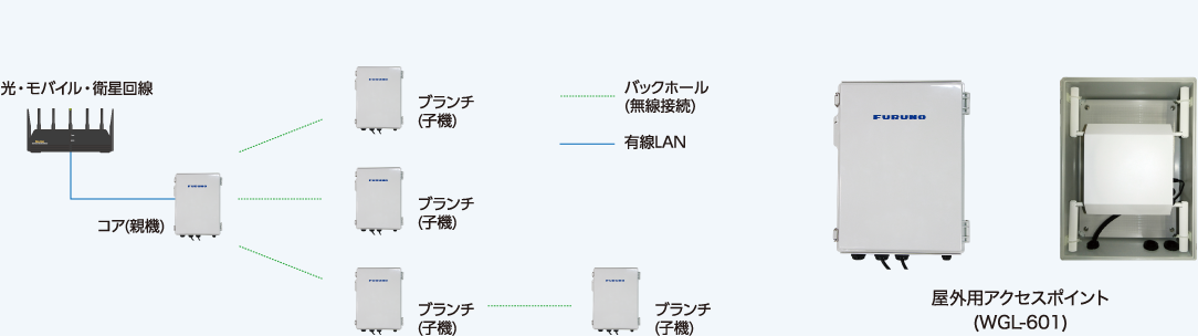 お問い合わせ>ヒアリング>構成検討・お見積>利用開始・アフターサポート