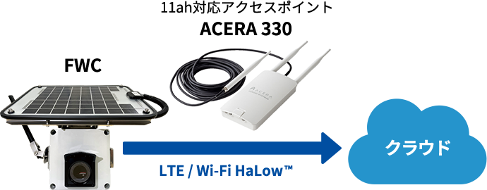 Wi-Fi HaLow™（IEEE 802.11ah）/LTE通信によるクラウドを使った遠隔監視
